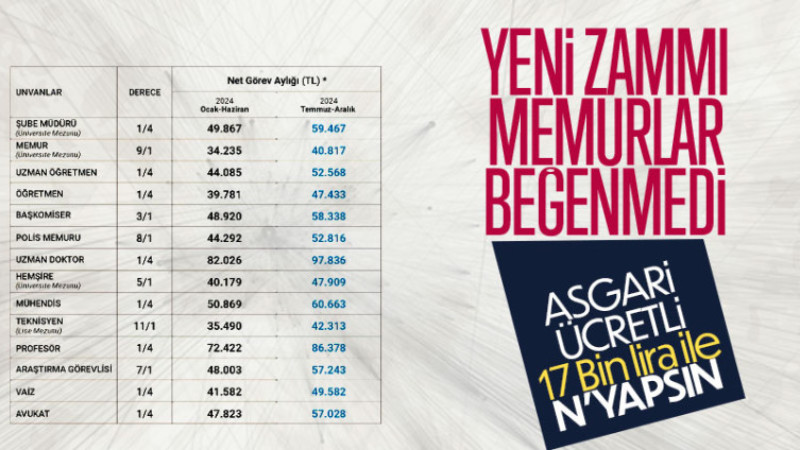 Zam oranı belli oldu! Memur-Sen yeni maaşları beğenmedi